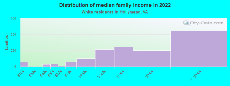 Distribution of median family income in 2022