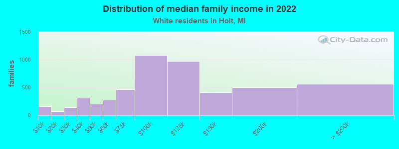 Distribution of median family income in 2022