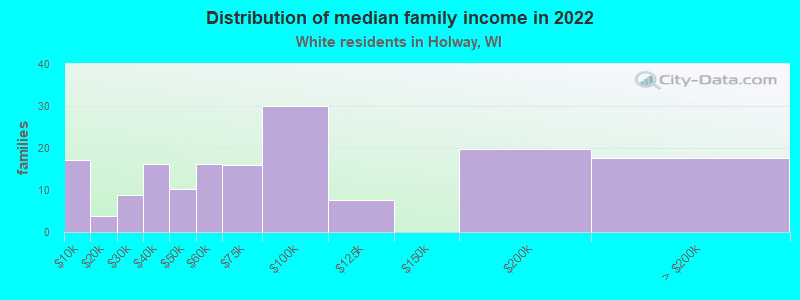 Distribution of median family income in 2022