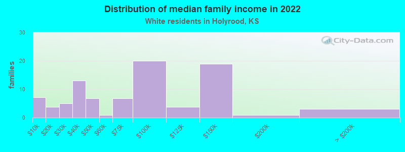 Distribution of median family income in 2022