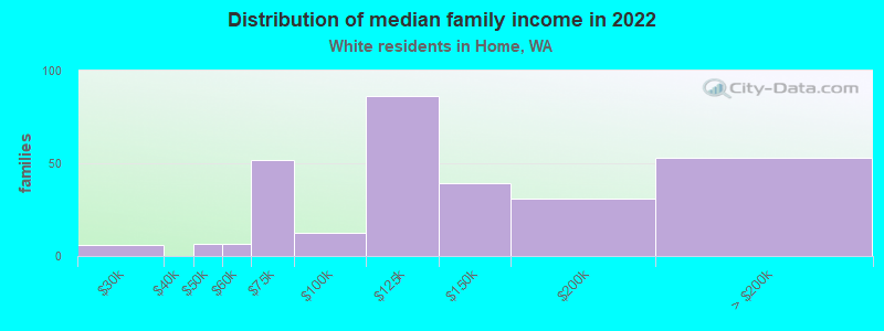 Distribution of median family income in 2022