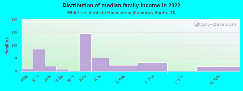 Distribution of median family income in 2022