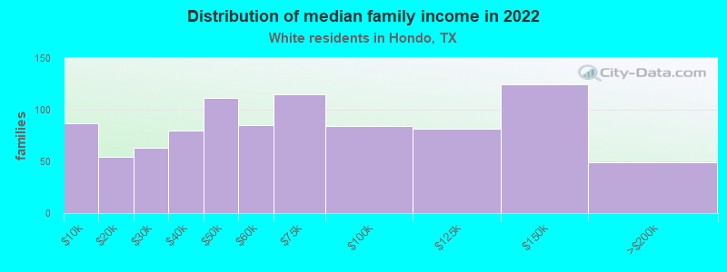 Distribution of median family income in 2022