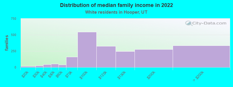 Distribution of median family income in 2022