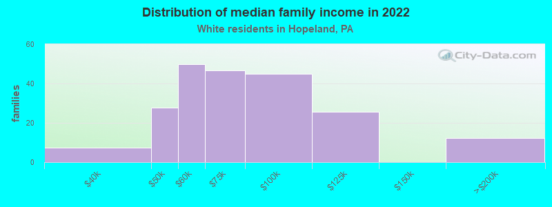 Distribution of median family income in 2022