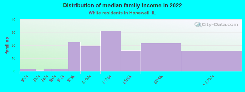 Distribution of median family income in 2022