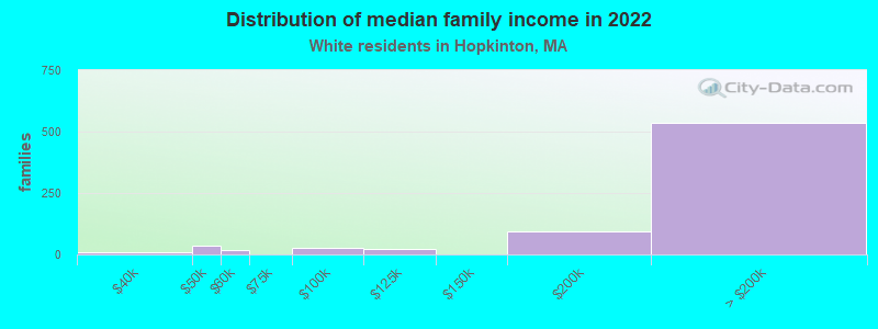 Distribution of median family income in 2022