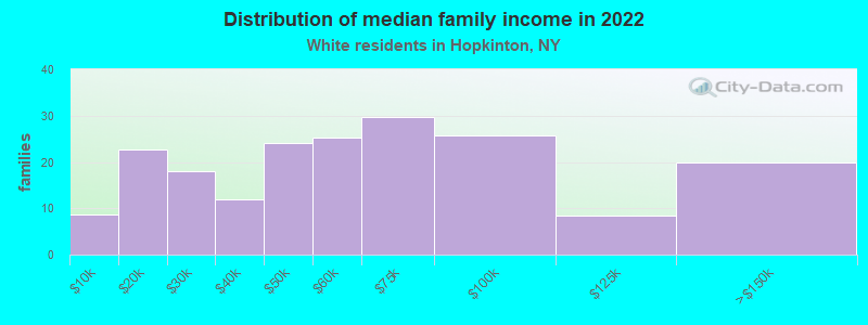 Distribution of median family income in 2022