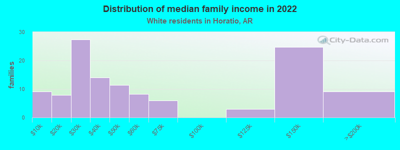 Distribution of median family income in 2022