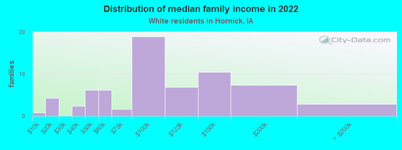 Distribution of median family income in 2022