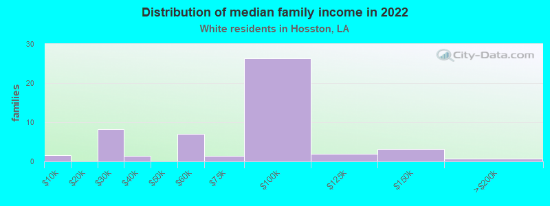 Distribution of median family income in 2022