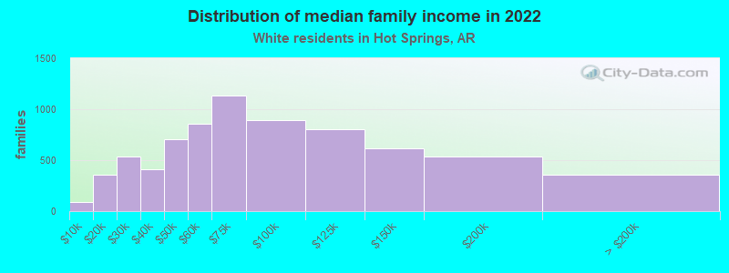 Distribution of median family income in 2022