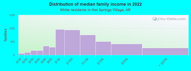 Distribution of median family income in 2022