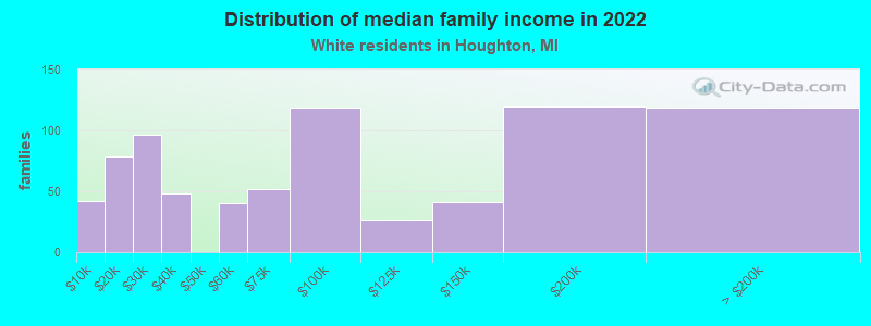 Distribution of median family income in 2022