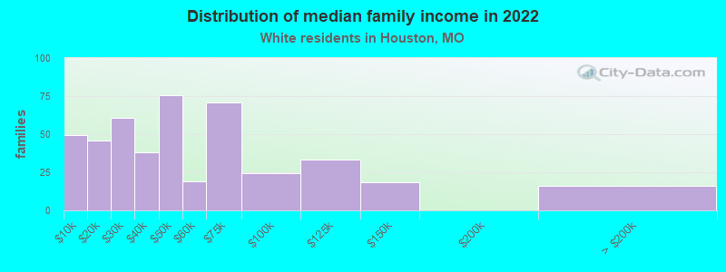 Distribution of median family income in 2022