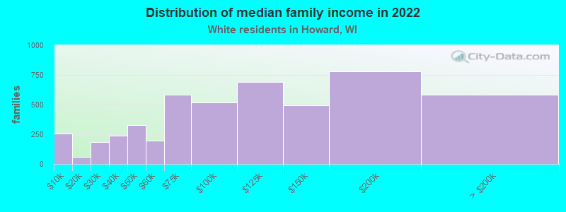 Distribution of median family income in 2022