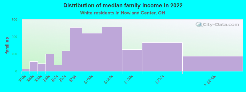 Distribution of median family income in 2022