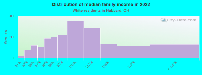 Distribution of median family income in 2022