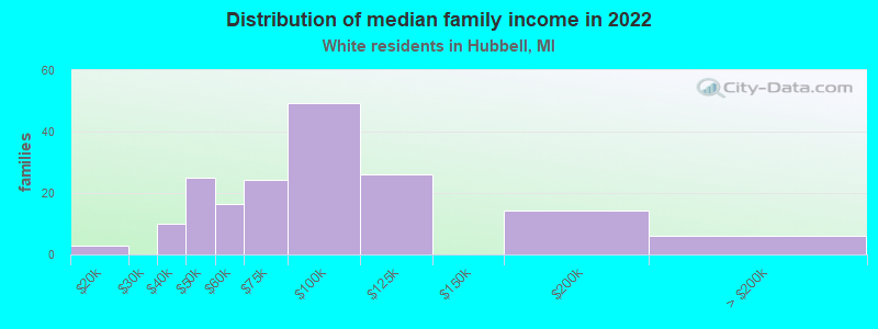 Distribution of median family income in 2022