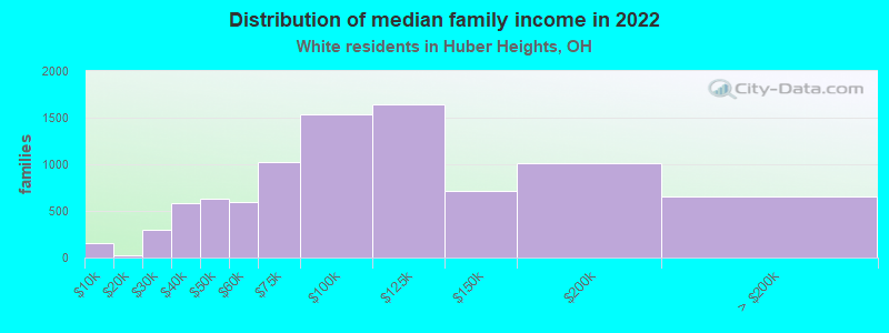 Distribution of median family income in 2022