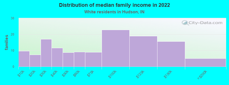 Distribution of median family income in 2022