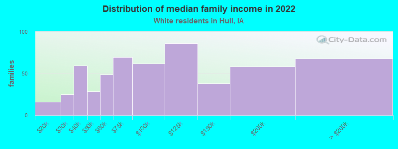 Distribution of median family income in 2022