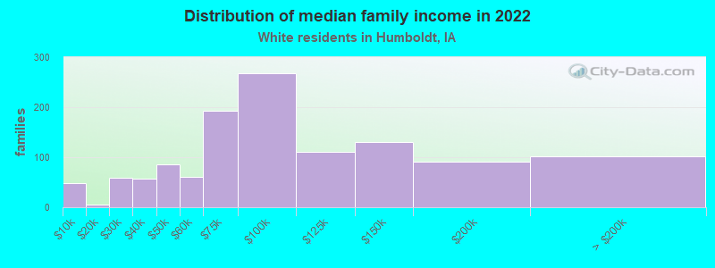 Distribution of median family income in 2022