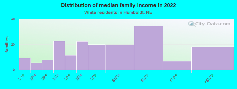 Distribution of median family income in 2022