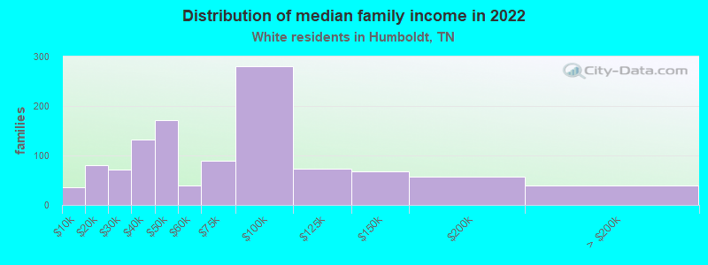 Distribution of median family income in 2022