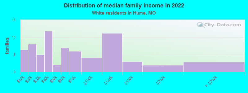 Distribution of median family income in 2022