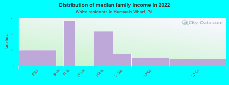 Distribution of median family income in 2022