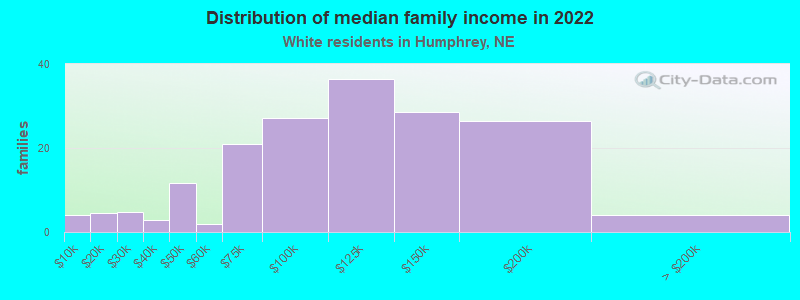 Distribution of median family income in 2022