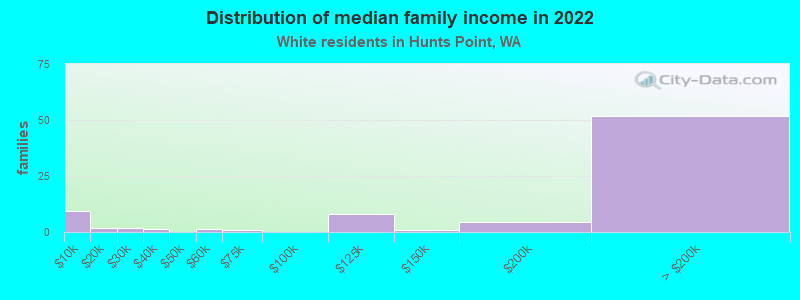 Distribution of median family income in 2022