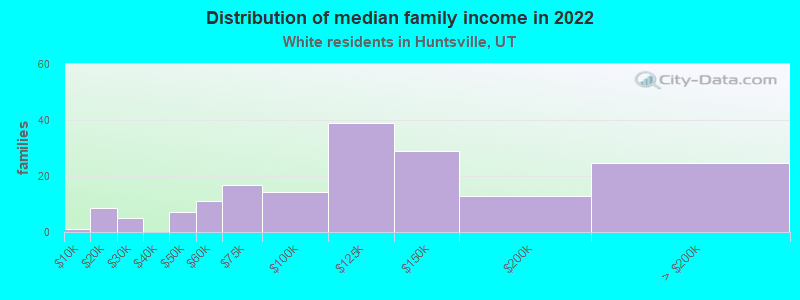 Distribution of median family income in 2022