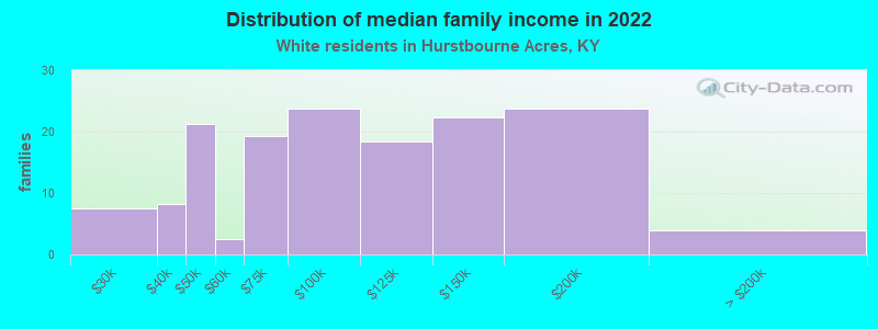 Distribution of median family income in 2022