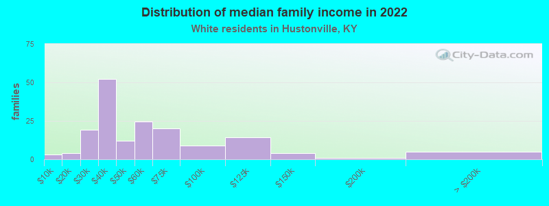 Distribution of median family income in 2022