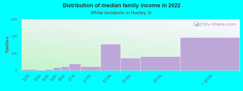 Distribution of median family income in 2022