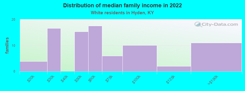 Distribution of median family income in 2022