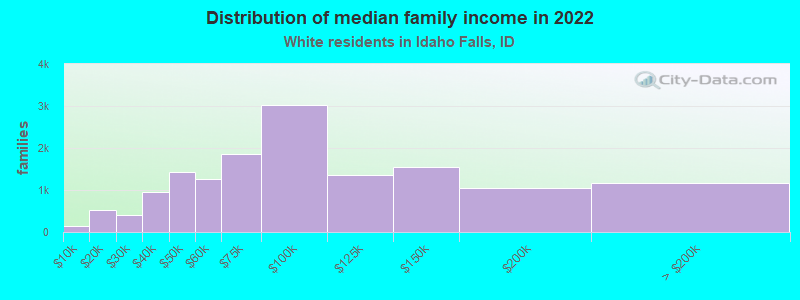 Distribution of median family income in 2022