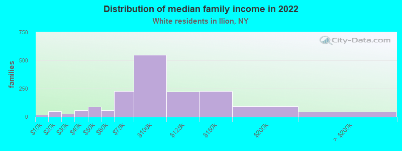 Distribution of median family income in 2022