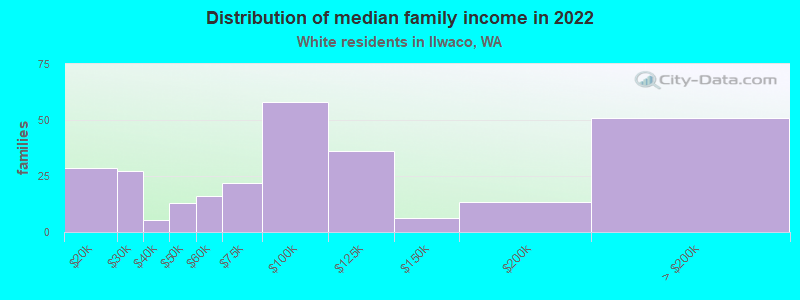 Distribution of median family income in 2022