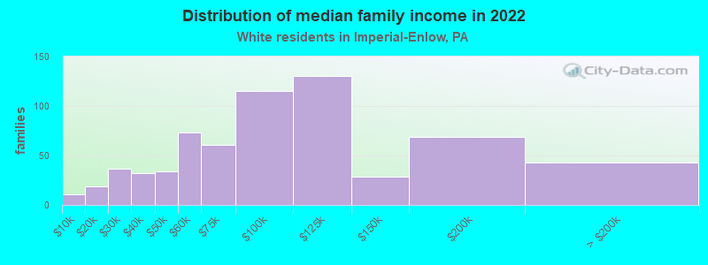 Distribution of median family income in 2022