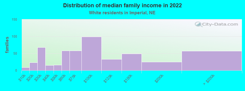 Distribution of median family income in 2022