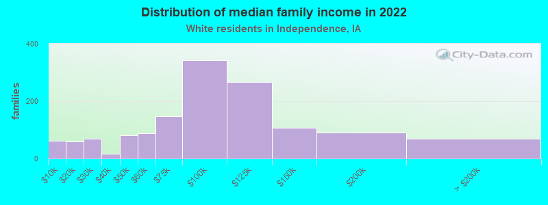 Distribution of median family income in 2022