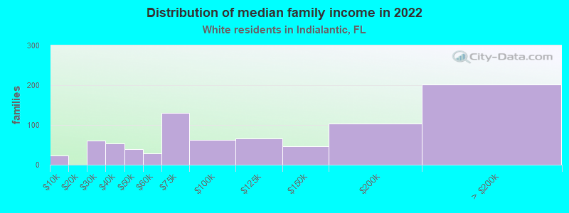 Distribution of median family income in 2022