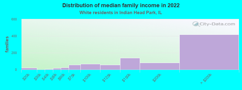 Distribution of median family income in 2022