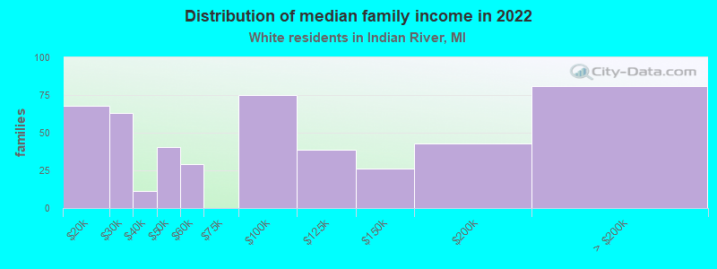 Distribution of median family income in 2022