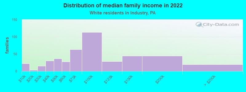 Distribution of median family income in 2022