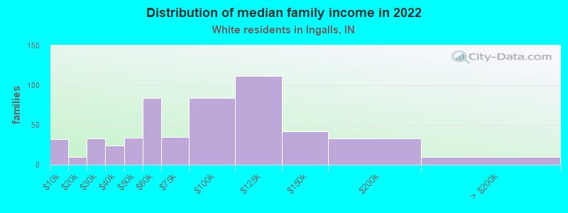 Distribution of median family income in 2022