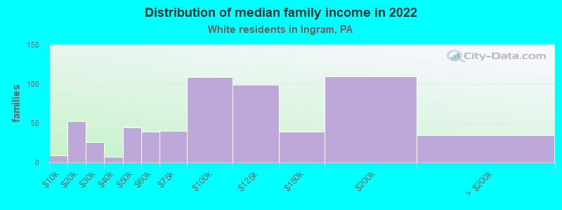 Distribution of median family income in 2022